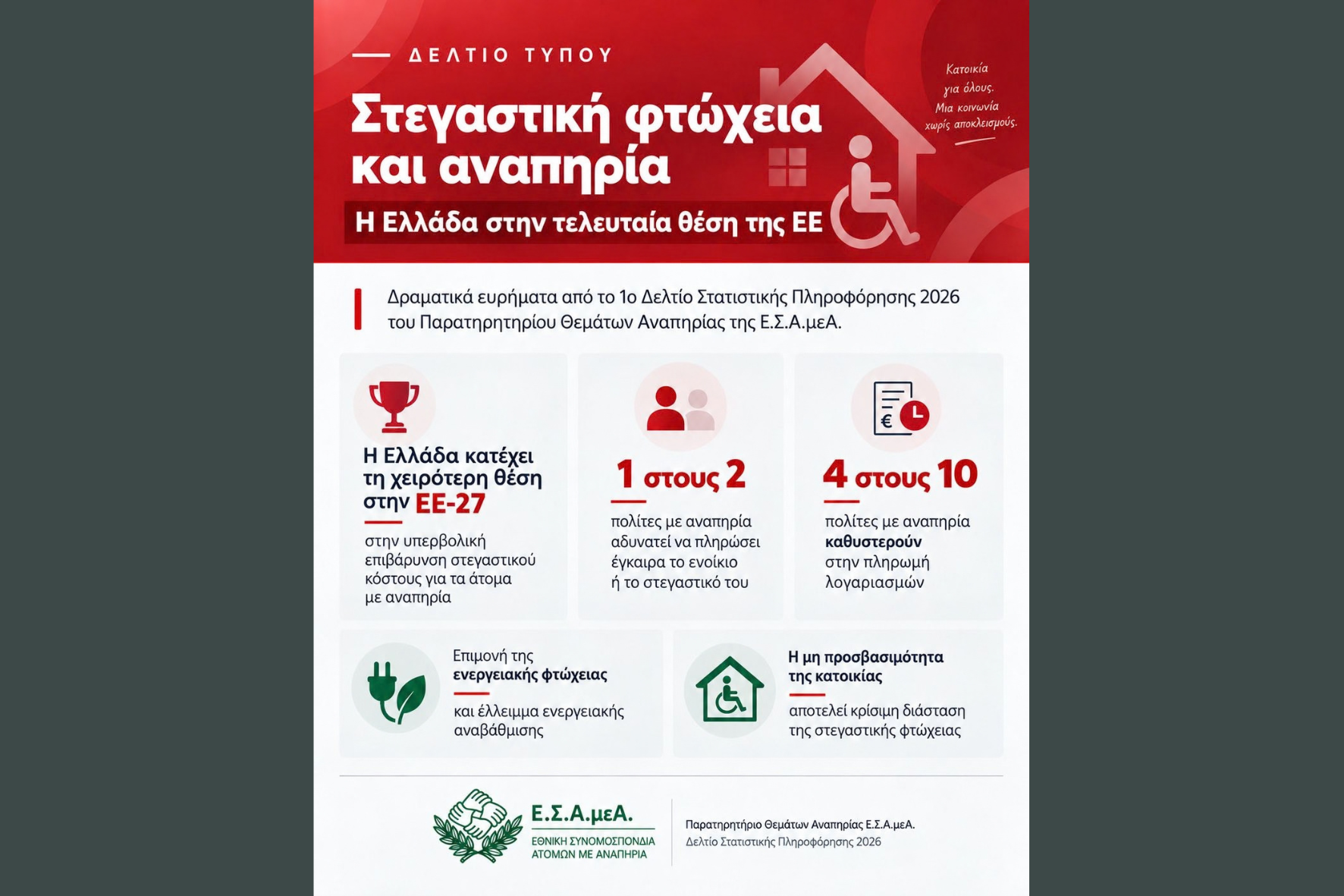Στεγαστική φτώχεια και αναπηρία: Η Ελλάδα στην τελευταία θέση της ΕΕ